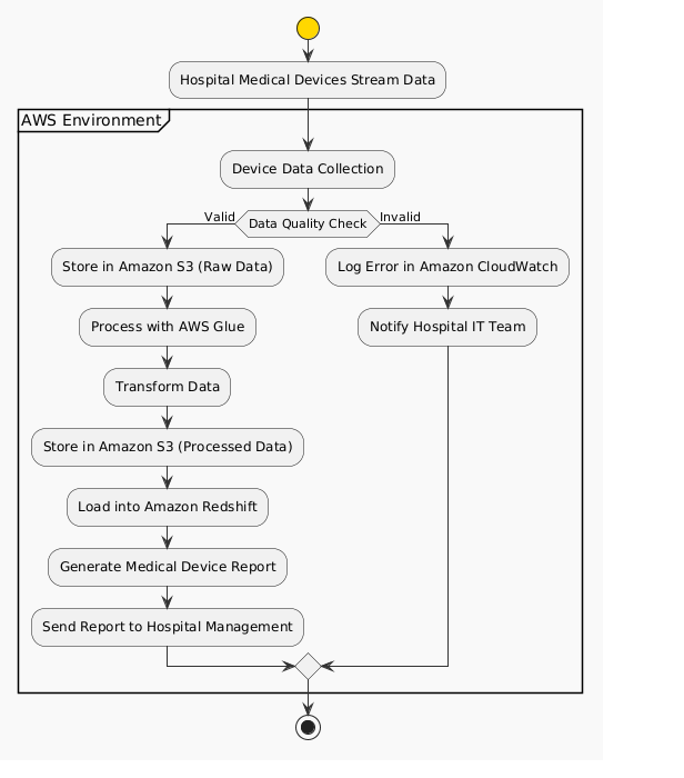 Activity diagram example